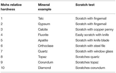 Wear Properties of Ash Minerals in Biomass